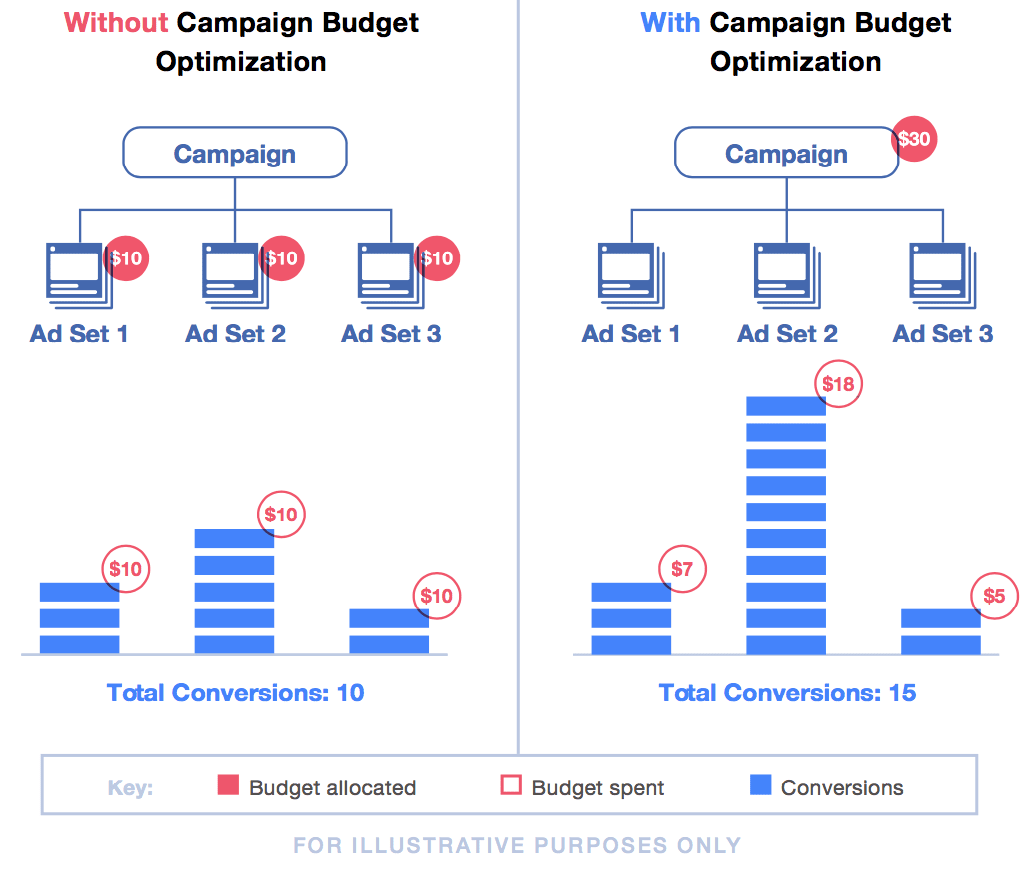Facebook Kampagnenbudget optimieren