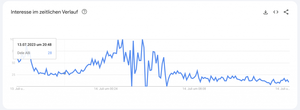 Google Trends Interesse im zeitlichen Verlauf