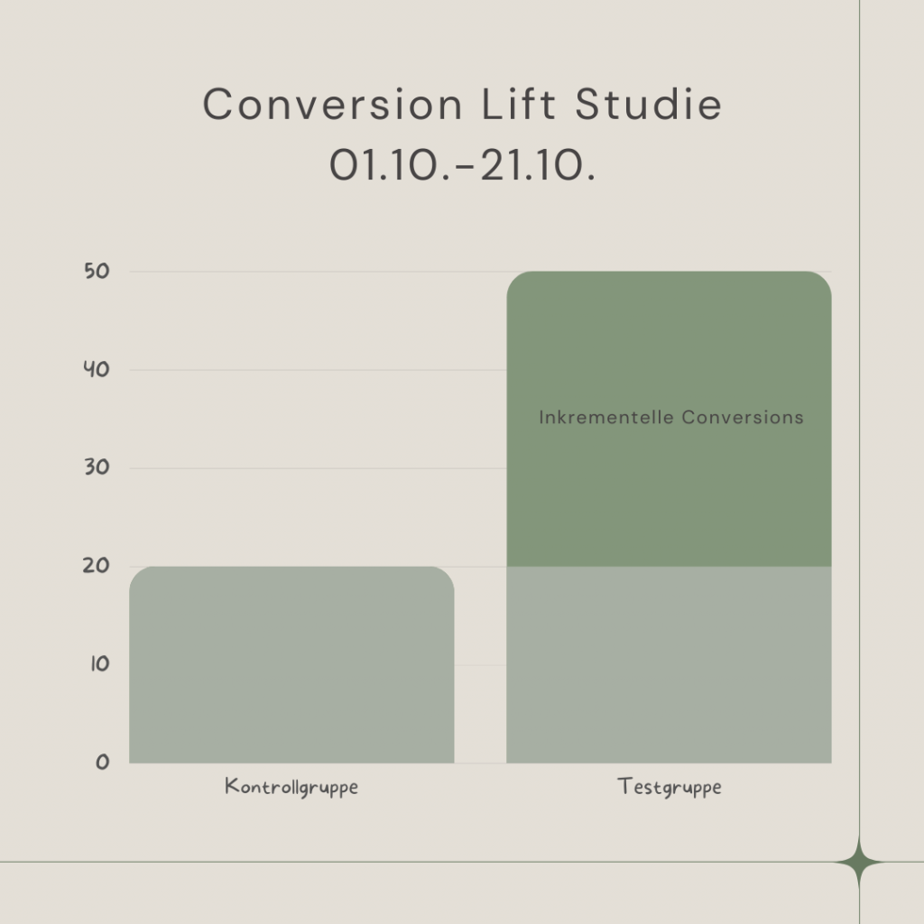 Conversion-Lift- Studie Meta