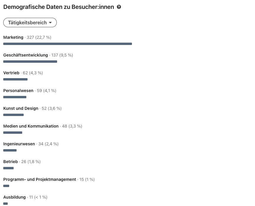 Demografisch Daten zu Besuchern bei LinkedIn Analytics