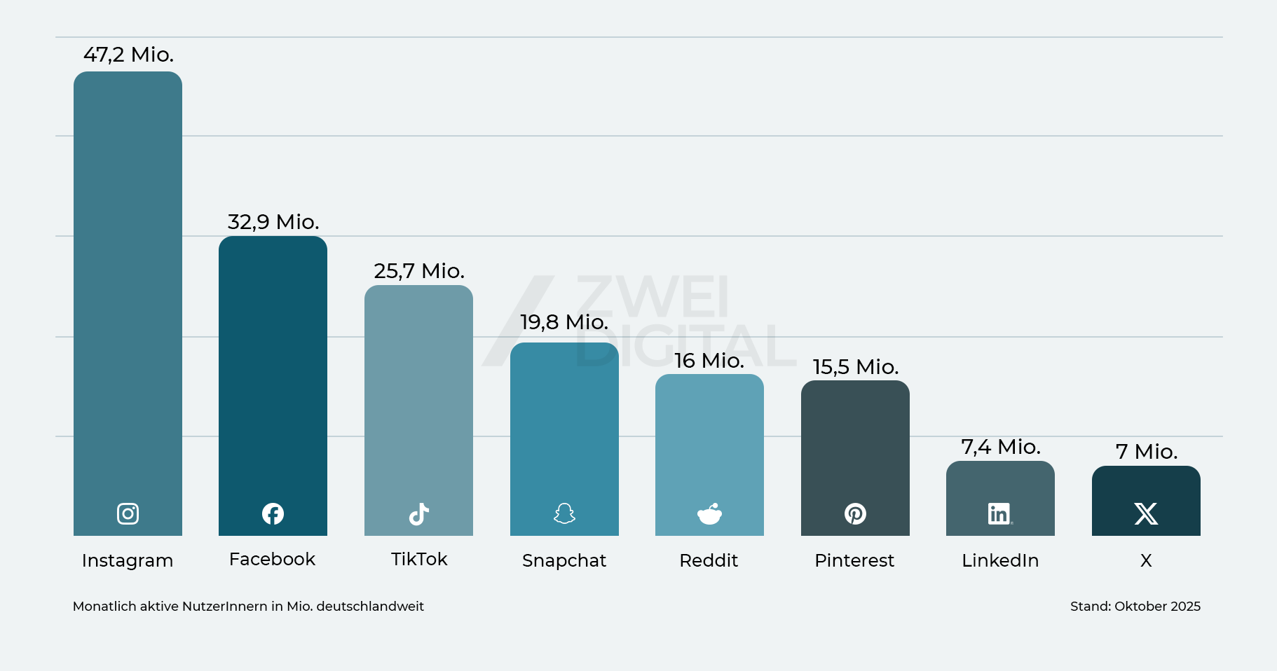 Übersicht Social Media Nutzerzahlen Deutschland