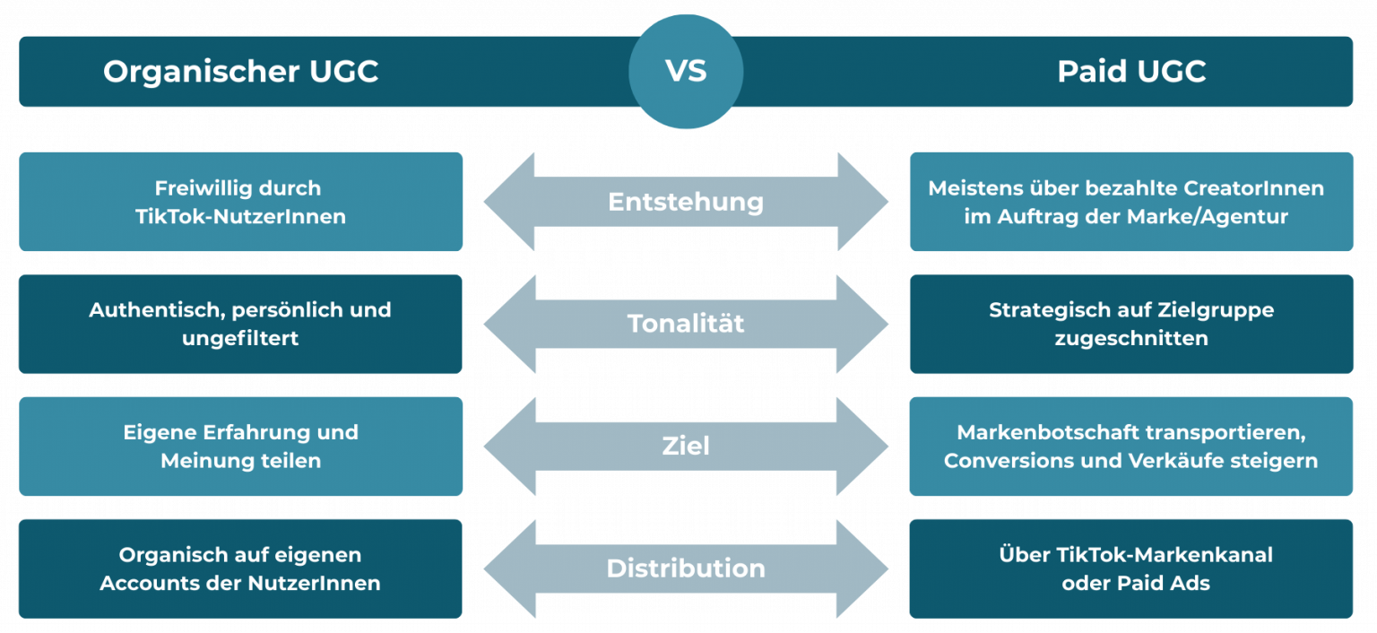 Organisch vs. Paid UGC Marketing