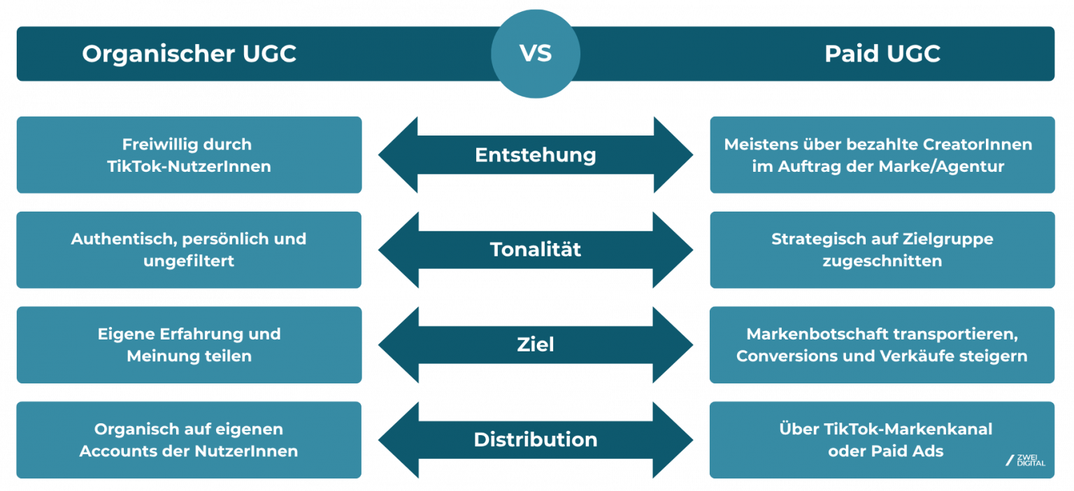 Organisch vs. Paid UGC Marketing