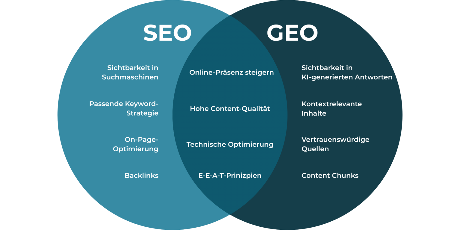 GEO vs. SEO und Gemeinsamkeiten