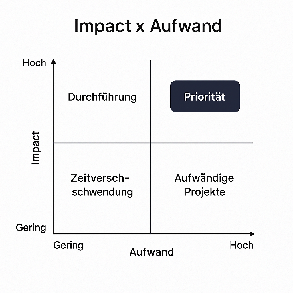 Impact x Aufwand