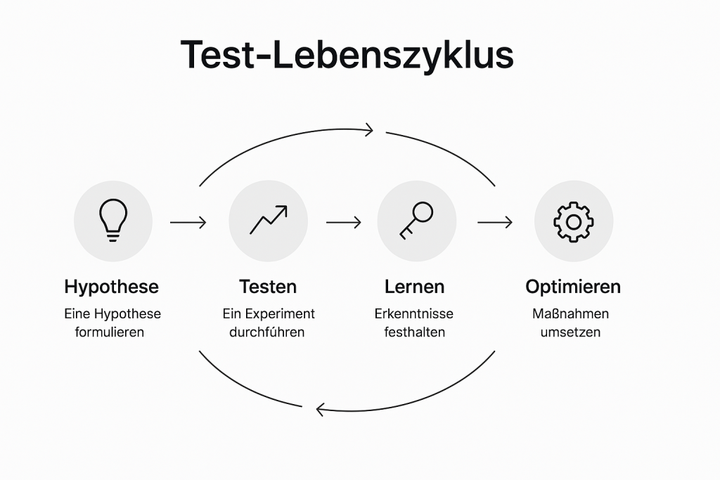 Test-Lebenszyklus Bottleneck