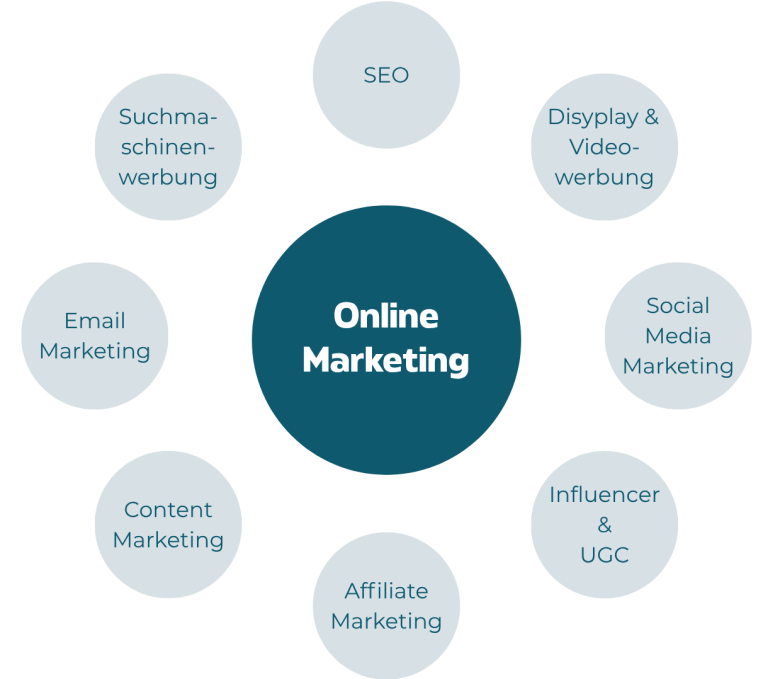 Online Marketing