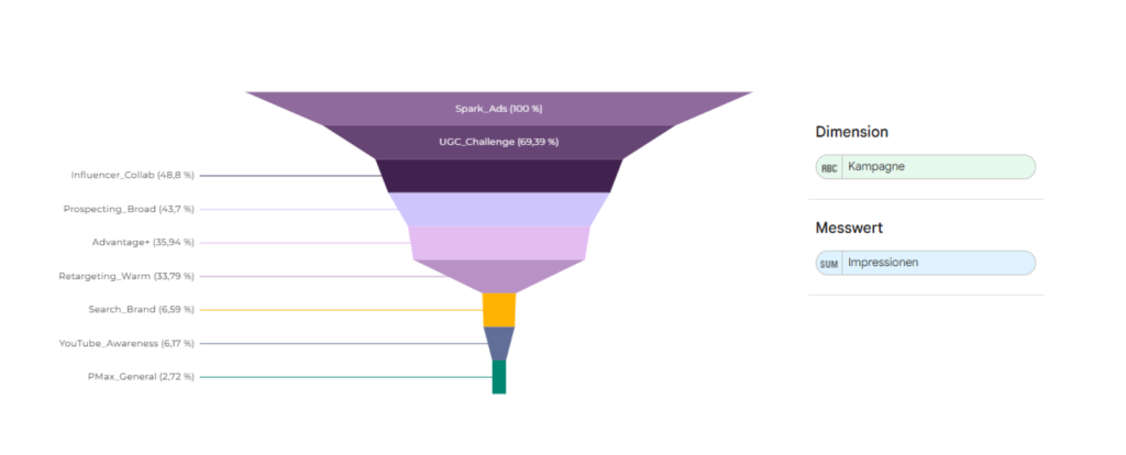 Data Studio Funnel