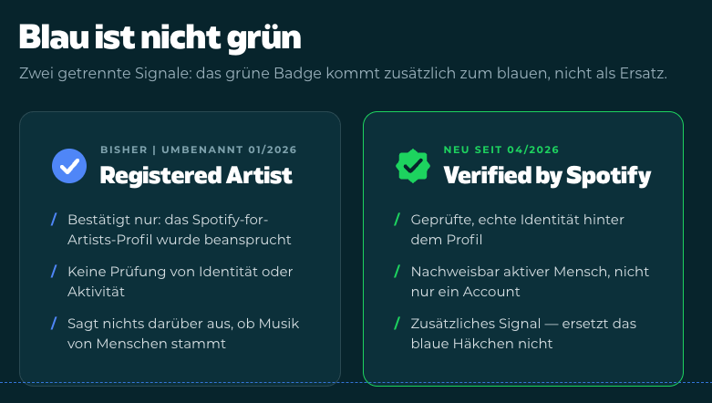 grüner Haken bei Spotify